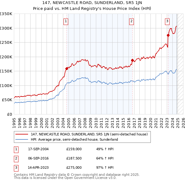 147, NEWCASTLE ROAD, SUNDERLAND, SR5 1JN: Price paid vs HM Land Registry's House Price Index