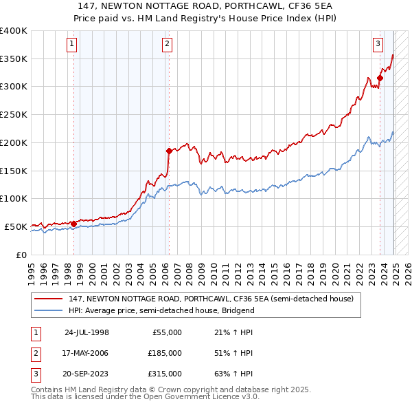 147, NEWTON NOTTAGE ROAD, PORTHCAWL, CF36 5EA: Price paid vs HM Land Registry's House Price Index