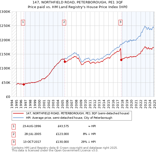 147, NORTHFIELD ROAD, PETERBOROUGH, PE1 3QF: Price paid vs HM Land Registry's House Price Index