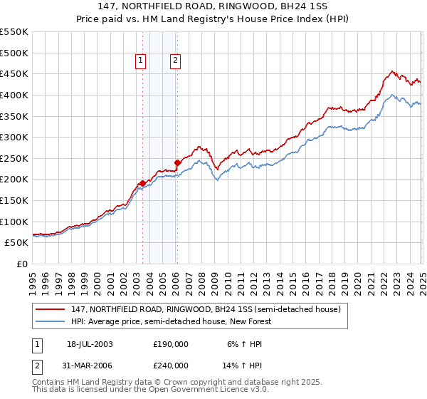 147, NORTHFIELD ROAD, RINGWOOD, BH24 1SS: Price paid vs HM Land Registry's House Price Index