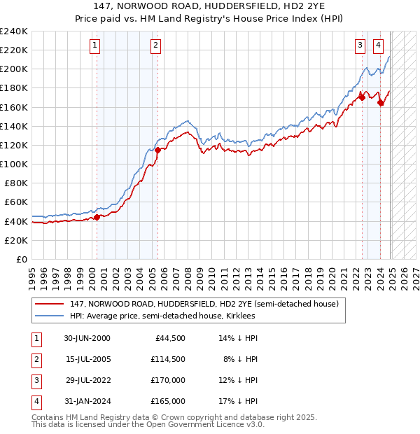 147, NORWOOD ROAD, HUDDERSFIELD, HD2 2YE: Price paid vs HM Land Registry's House Price Index