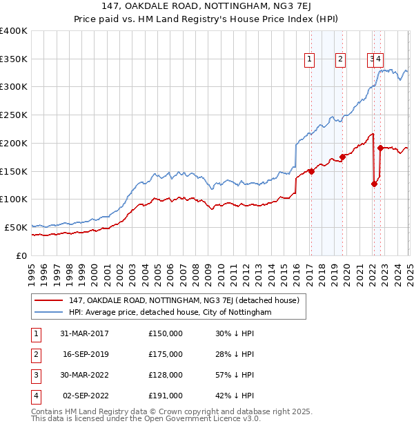 147, OAKDALE ROAD, NOTTINGHAM, NG3 7EJ: Price paid vs HM Land Registry's House Price Index