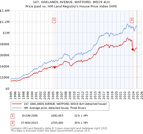 147, OAKLANDS AVENUE, WATFORD, WD19 4LH: Price paid vs HM Land Registry's House Price Index