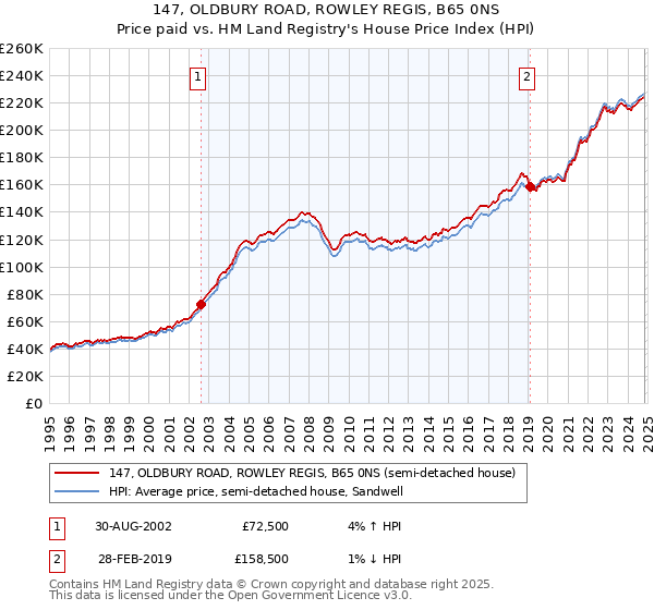 147, OLDBURY ROAD, ROWLEY REGIS, B65 0NS: Price paid vs HM Land Registry's House Price Index