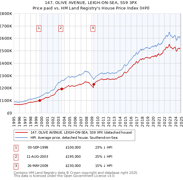 147, OLIVE AVENUE, LEIGH-ON-SEA, SS9 3PX: Price paid vs HM Land Registry's House Price Index