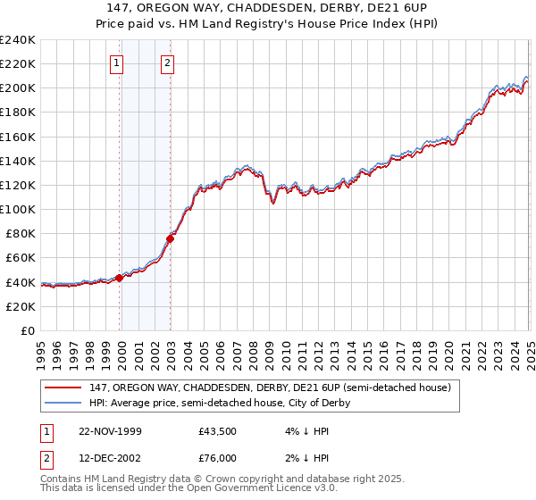 147, OREGON WAY, CHADDESDEN, DERBY, DE21 6UP: Price paid vs HM Land Registry's House Price Index