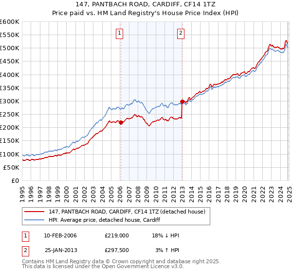 147, PANTBACH ROAD, CARDIFF, CF14 1TZ: Price paid vs HM Land Registry's House Price Index