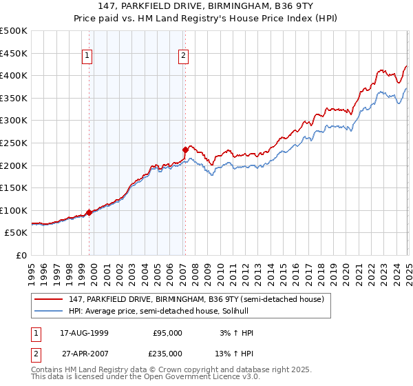 147, PARKFIELD DRIVE, BIRMINGHAM, B36 9TY: Price paid vs HM Land Registry's House Price Index