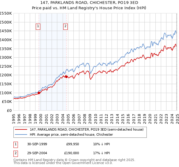 147, PARKLANDS ROAD, CHICHESTER, PO19 3ED: Price paid vs HM Land Registry's House Price Index