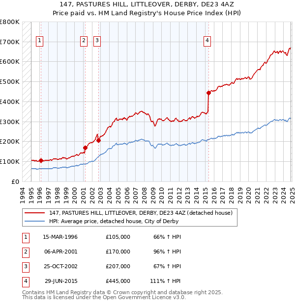 147, PASTURES HILL, LITTLEOVER, DERBY, DE23 4AZ: Price paid vs HM Land Registry's House Price Index