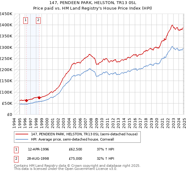 147, PENDEEN PARK, HELSTON, TR13 0SL: Price paid vs HM Land Registry's House Price Index