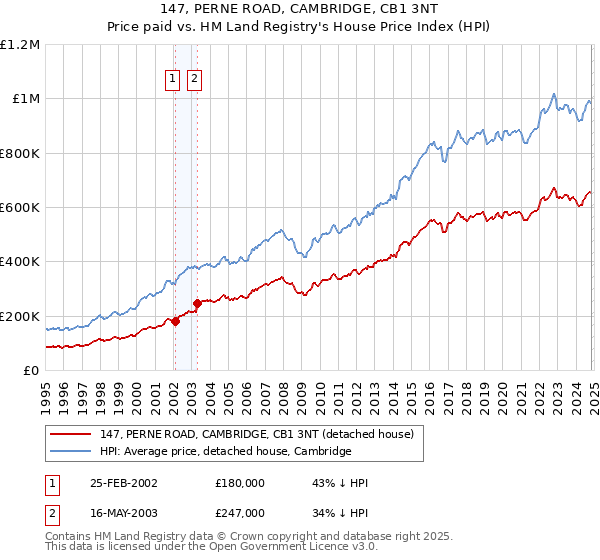 147, PERNE ROAD, CAMBRIDGE, CB1 3NT: Price paid vs HM Land Registry's House Price Index