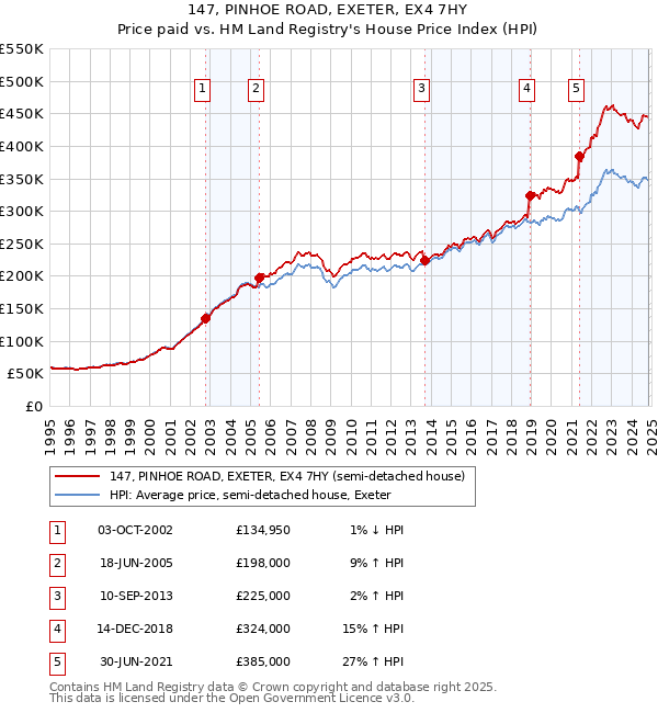 147, PINHOE ROAD, EXETER, EX4 7HY: Price paid vs HM Land Registry's House Price Index