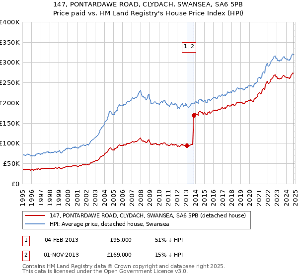 147, PONTARDAWE ROAD, CLYDACH, SWANSEA, SA6 5PB: Price paid vs HM Land Registry's House Price Index