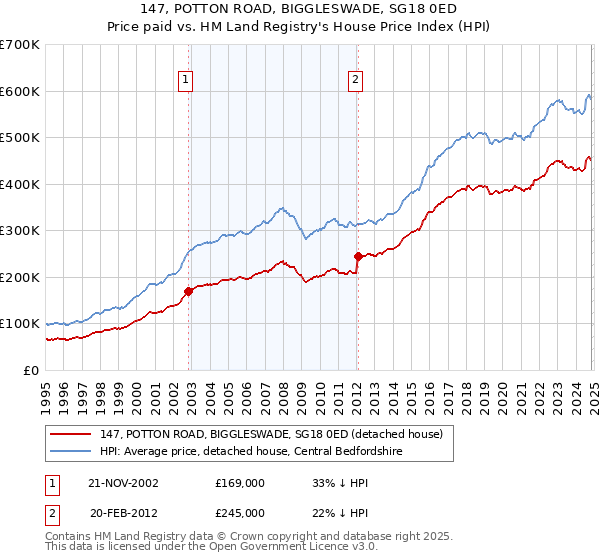 147, POTTON ROAD, BIGGLESWADE, SG18 0ED: Price paid vs HM Land Registry's House Price Index