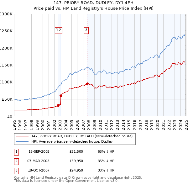 147, PRIORY ROAD, DUDLEY, DY1 4EH: Price paid vs HM Land Registry's House Price Index