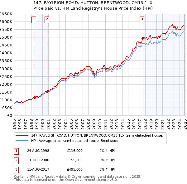 147, RAYLEIGH ROAD, HUTTON, BRENTWOOD, CM13 1LX: Price paid vs HM Land Registry's House Price Index