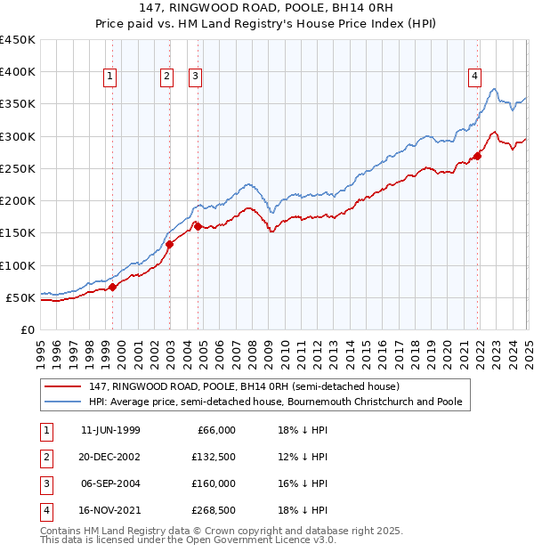 147, RINGWOOD ROAD, POOLE, BH14 0RH: Price paid vs HM Land Registry's House Price Index