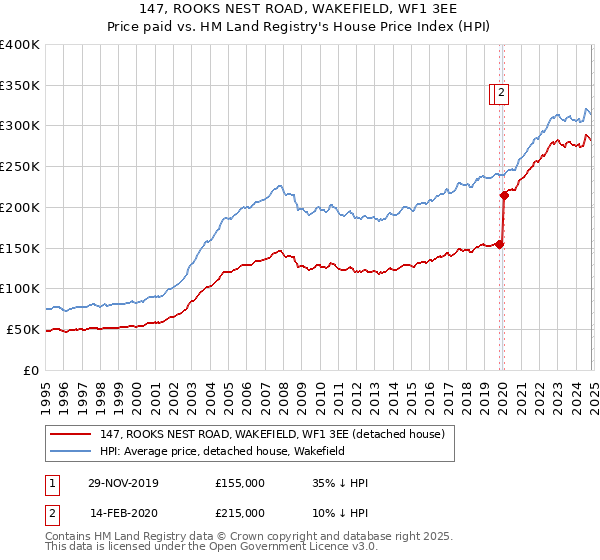 147, ROOKS NEST ROAD, WAKEFIELD, WF1 3EE: Price paid vs HM Land Registry's House Price Index