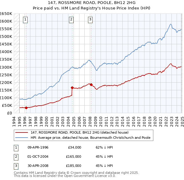 147, ROSSMORE ROAD, POOLE, BH12 2HG: Price paid vs HM Land Registry's House Price Index