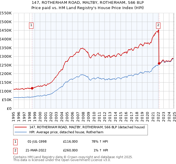 147, ROTHERHAM ROAD, MALTBY, ROTHERHAM, S66 8LP: Price paid vs HM Land Registry's House Price Index