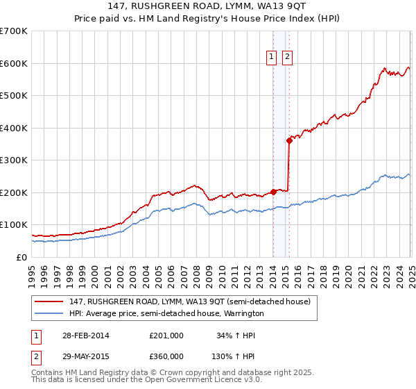 147, RUSHGREEN ROAD, LYMM, WA13 9QT: Price paid vs HM Land Registry's House Price Index