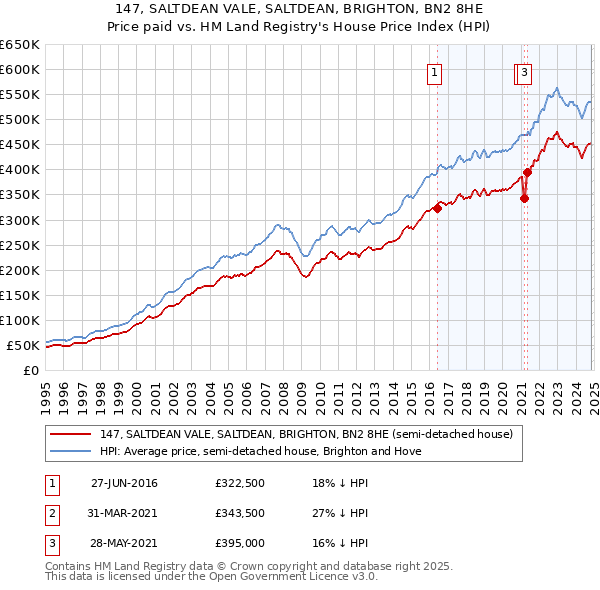 147, SALTDEAN VALE, SALTDEAN, BRIGHTON, BN2 8HE: Price paid vs HM Land Registry's House Price Index