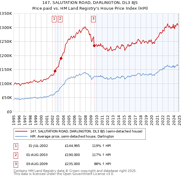 147, SALUTATION ROAD, DARLINGTON, DL3 8JS: Price paid vs HM Land Registry's House Price Index