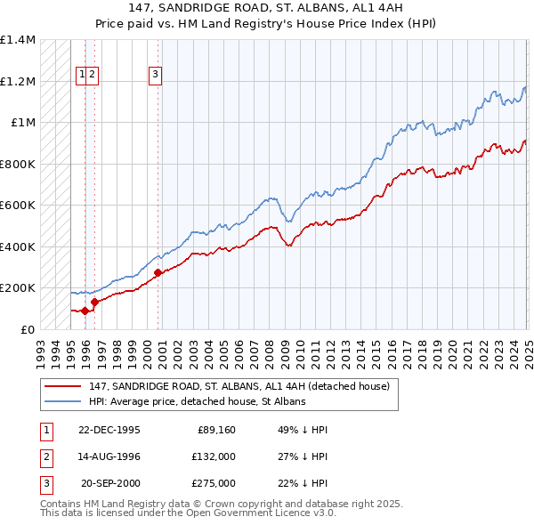 147, SANDRIDGE ROAD, ST. ALBANS, AL1 4AH: Price paid vs HM Land Registry's House Price Index