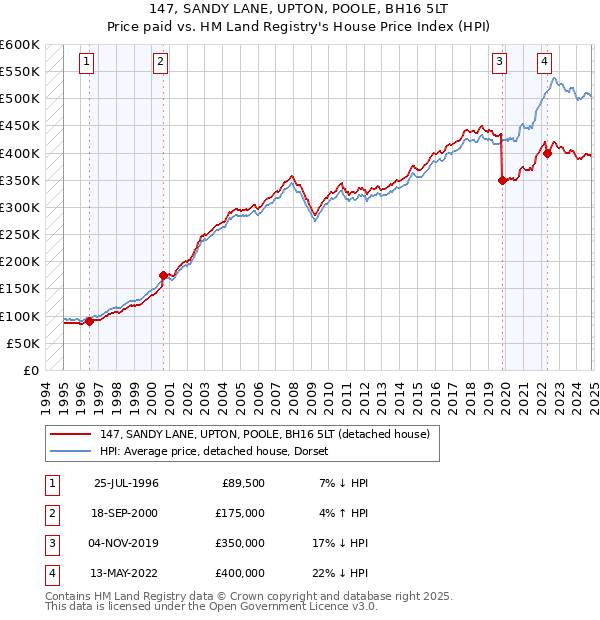 147, SANDY LANE, UPTON, POOLE, BH16 5LT: Price paid vs HM Land Registry's House Price Index