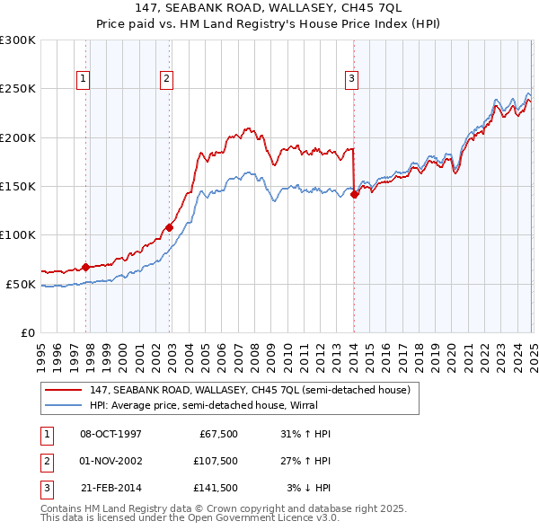 147, SEABANK ROAD, WALLASEY, CH45 7QL: Price paid vs HM Land Registry's House Price Index