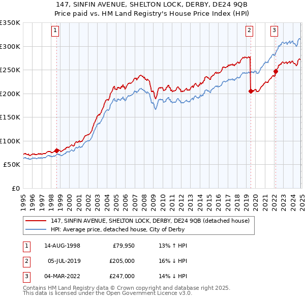 147, SINFIN AVENUE, SHELTON LOCK, DERBY, DE24 9QB: Price paid vs HM Land Registry's House Price Index