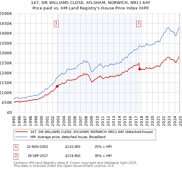 147, SIR WILLIAMS CLOSE, AYLSHAM, NORWICH, NR11 6AY: Price paid vs HM Land Registry's House Price Index