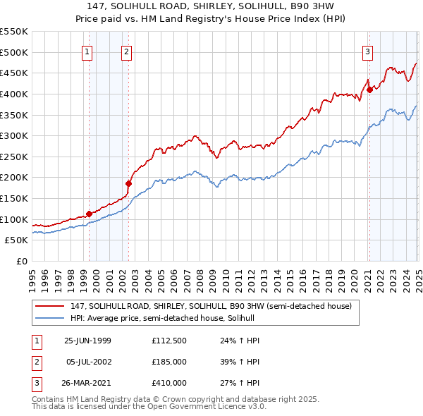 147, SOLIHULL ROAD, SHIRLEY, SOLIHULL, B90 3HW: Price paid vs HM Land Registry's House Price Index