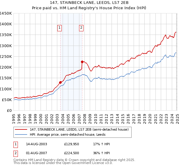 147, STAINBECK LANE, LEEDS, LS7 2EB: Price paid vs HM Land Registry's House Price Index