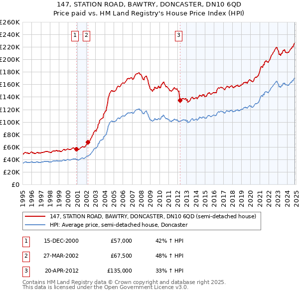 147, STATION ROAD, BAWTRY, DONCASTER, DN10 6QD: Price paid vs HM Land Registry's House Price Index