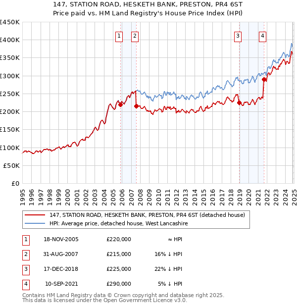 147, STATION ROAD, HESKETH BANK, PRESTON, PR4 6ST: Price paid vs HM Land Registry's House Price Index