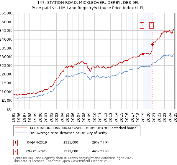 147, STATION ROAD, MICKLEOVER, DERBY, DE3 9FL: Price paid vs HM Land Registry's House Price Index