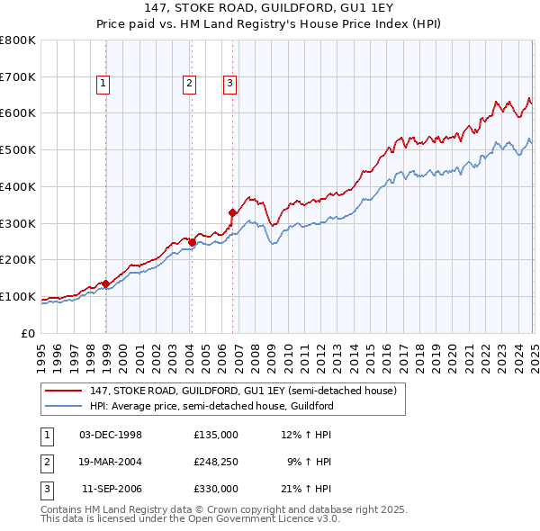 147, STOKE ROAD, GUILDFORD, GU1 1EY: Price paid vs HM Land Registry's House Price Index