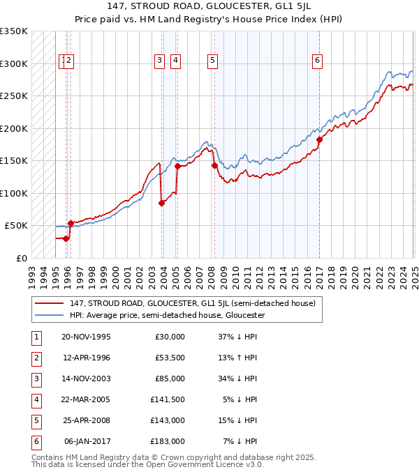 147, STROUD ROAD, GLOUCESTER, GL1 5JL: Price paid vs HM Land Registry's House Price Index