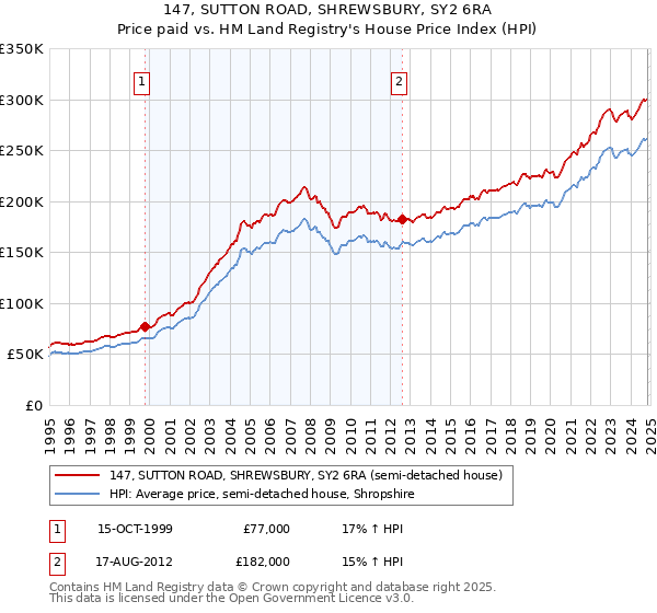 147, SUTTON ROAD, SHREWSBURY, SY2 6RA: Price paid vs HM Land Registry's House Price Index