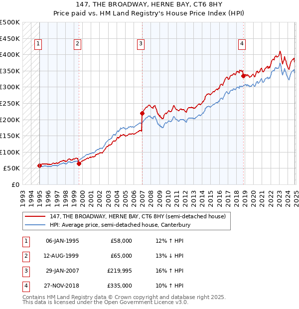 147, THE BROADWAY, HERNE BAY, CT6 8HY: Price paid vs HM Land Registry's House Price Index