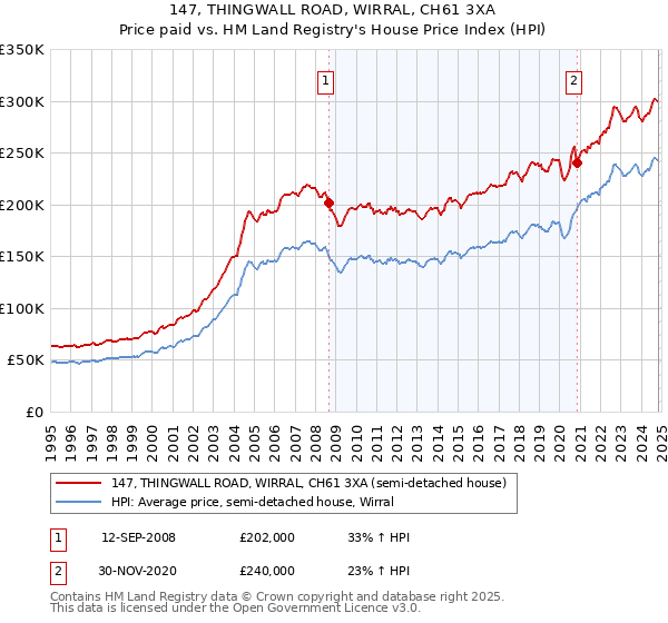 147, THINGWALL ROAD, WIRRAL, CH61 3XA: Price paid vs HM Land Registry's House Price Index