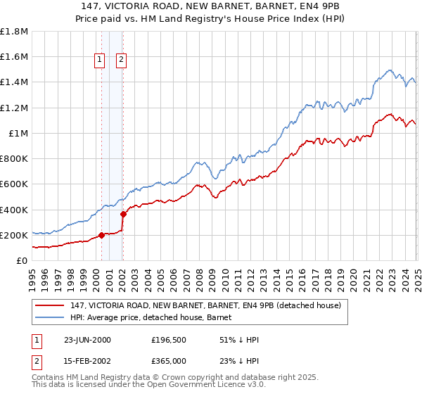 147, VICTORIA ROAD, NEW BARNET, BARNET, EN4 9PB: Price paid vs HM Land Registry's House Price Index