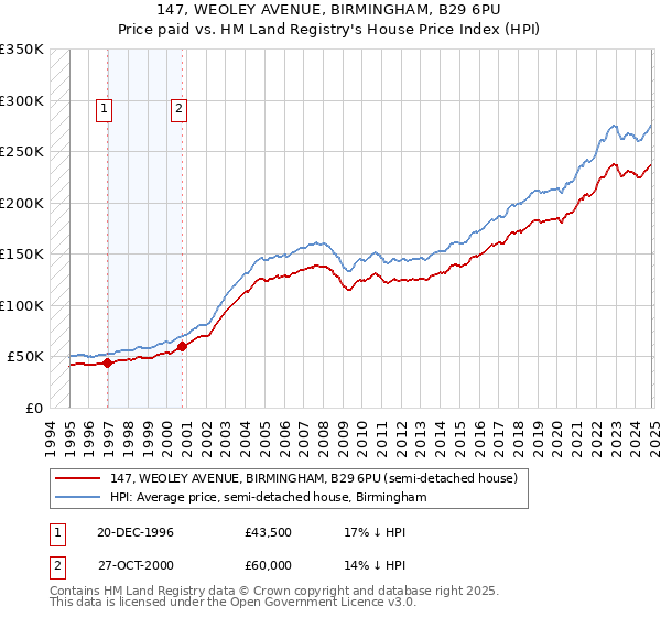 147, WEOLEY AVENUE, BIRMINGHAM, B29 6PU: Price paid vs HM Land Registry's House Price Index