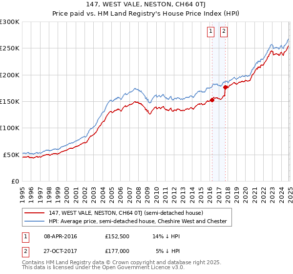 147, WEST VALE, NESTON, CH64 0TJ: Price paid vs HM Land Registry's House Price Index