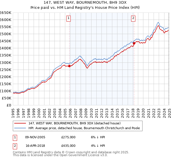 147, WEST WAY, BOURNEMOUTH, BH9 3DX: Price paid vs HM Land Registry's House Price Index