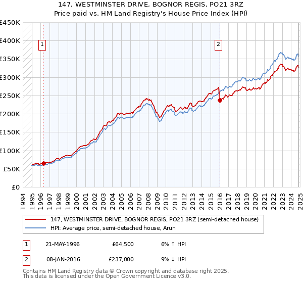 147, WESTMINSTER DRIVE, BOGNOR REGIS, PO21 3RZ: Price paid vs HM Land Registry's House Price Index