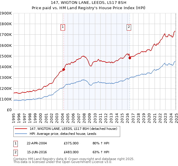 147, WIGTON LANE, LEEDS, LS17 8SH: Price paid vs HM Land Registry's House Price Index