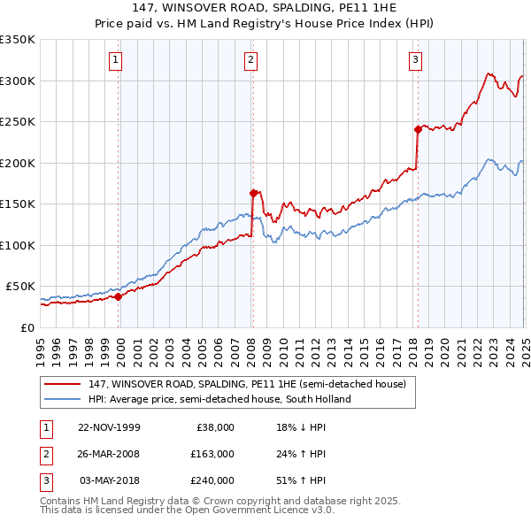 147, WINSOVER ROAD, SPALDING, PE11 1HE: Price paid vs HM Land Registry's House Price Index